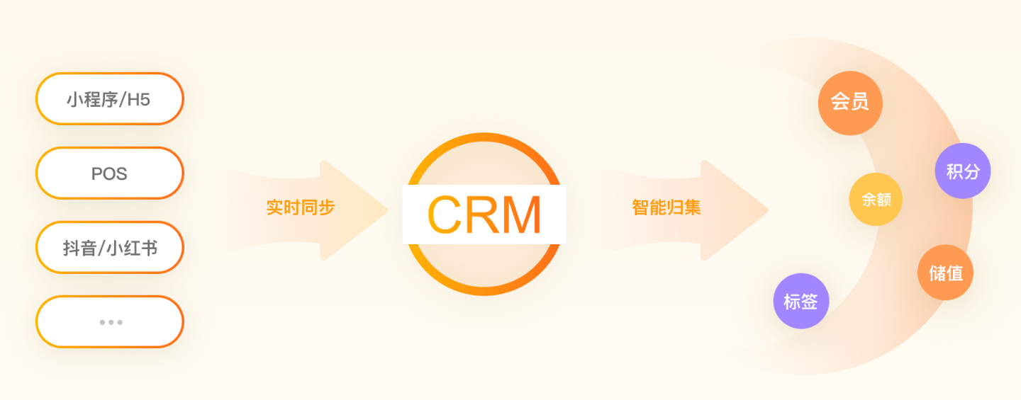 会员体系管理系统